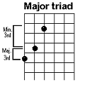 Major Triad