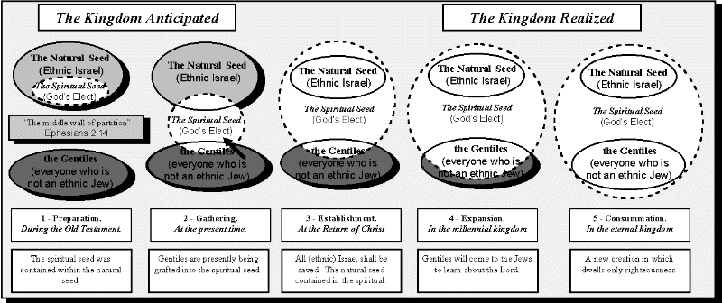 Five stages in the growth of the spiritual seed.