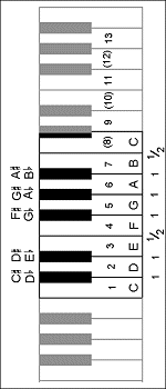 Basic Harmony Theory